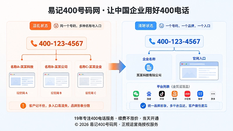 400电话易号正名前后的信息对比示意图