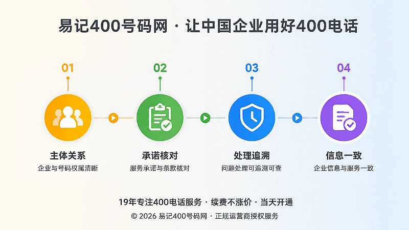 时间线式配图：构建承诺证据链的四个层次