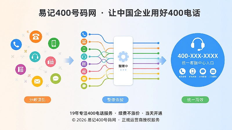 企业联系方式从混乱到有序的时间线示意