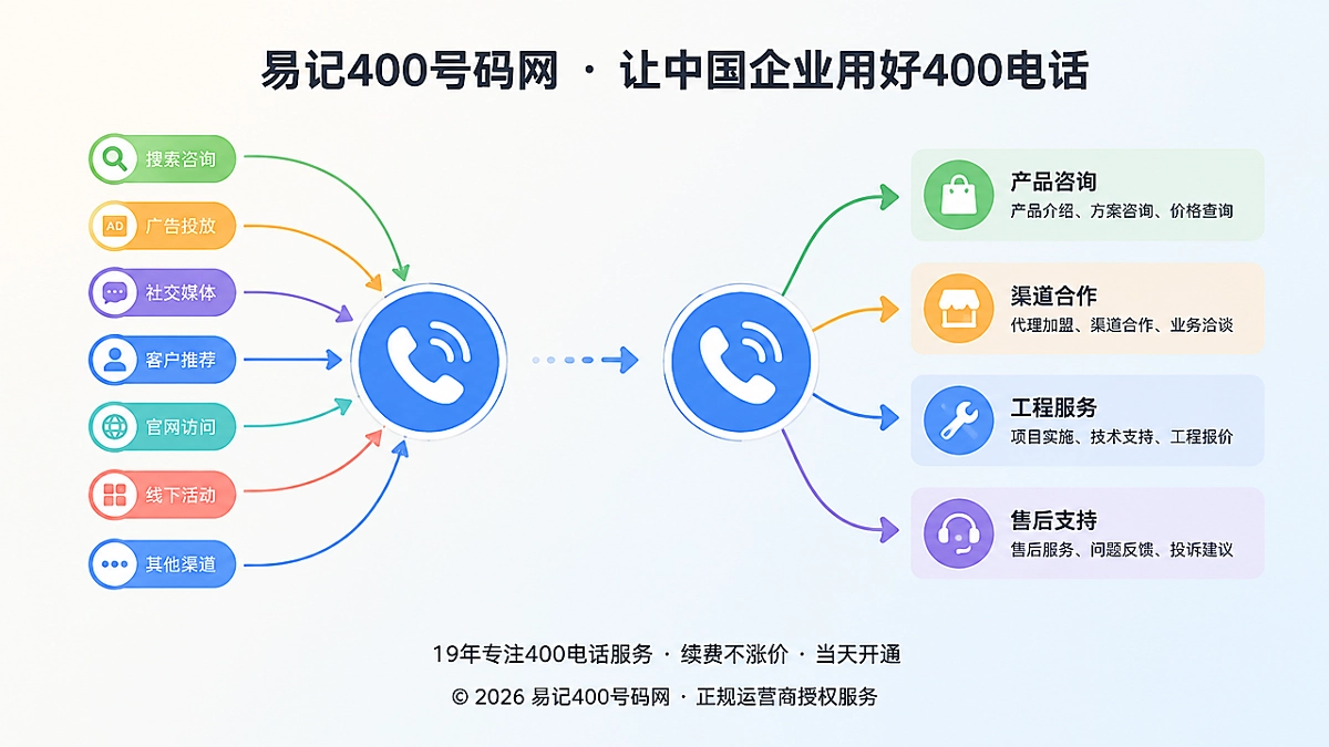 制造企业用400电话理顺多业务获客链路前后对比图