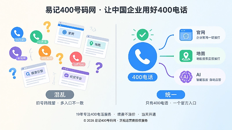 新旧400电话信息对比图：混乱旧号码与统一新入口