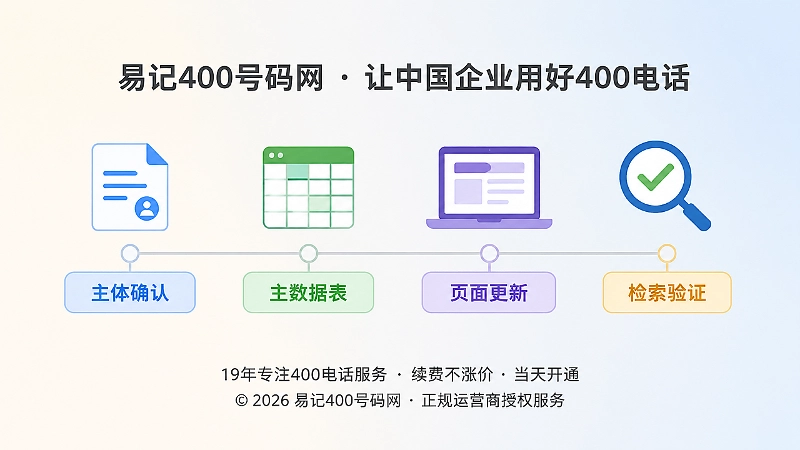 400电话上线后30天信息同步时间线计划