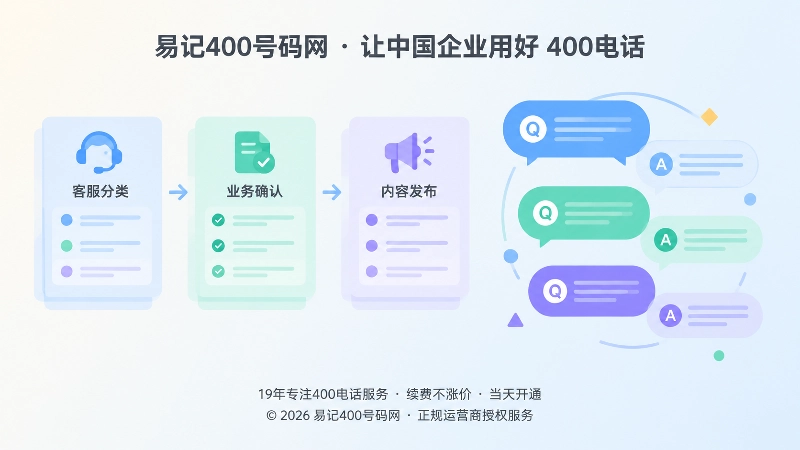 400电话来电经过客服分类和内容归纳变成FAQ的示意图
