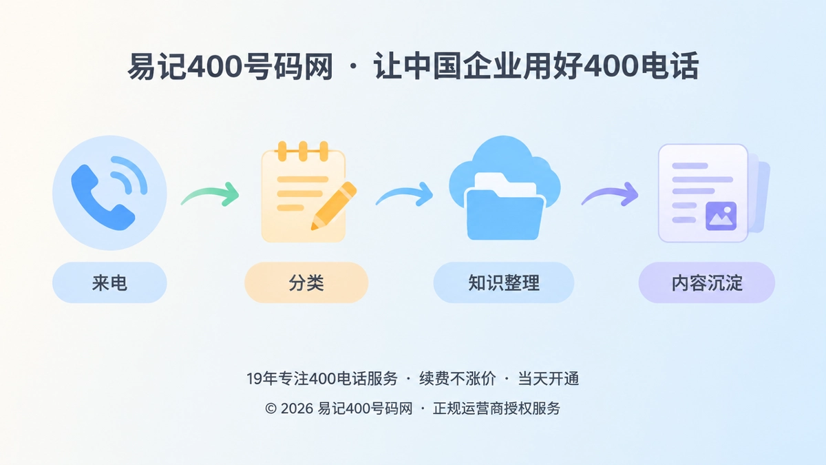 2026年企业把400电话真实来电沉淀为需求词库的流程示意图