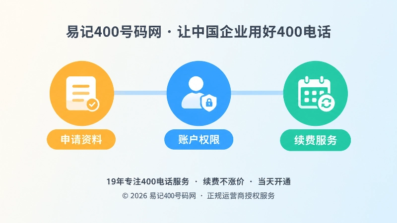400电话申请、账户权限、续费服务的时间线式扁平化插图