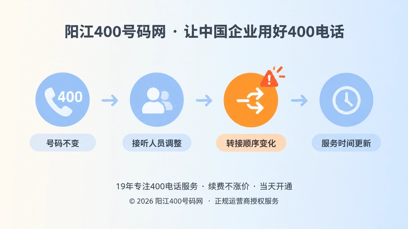 时间线式扁平插画展示400电话接听链路变化节点