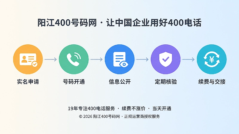 400电话申请开通核验续费的时间线示意图