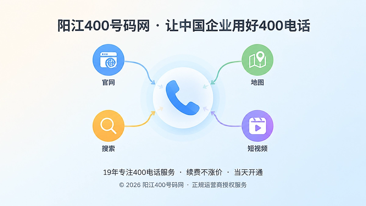 聚焦式扁平插画，多个渠道图标汇聚到400电话听筒，代表企业统一服务入口